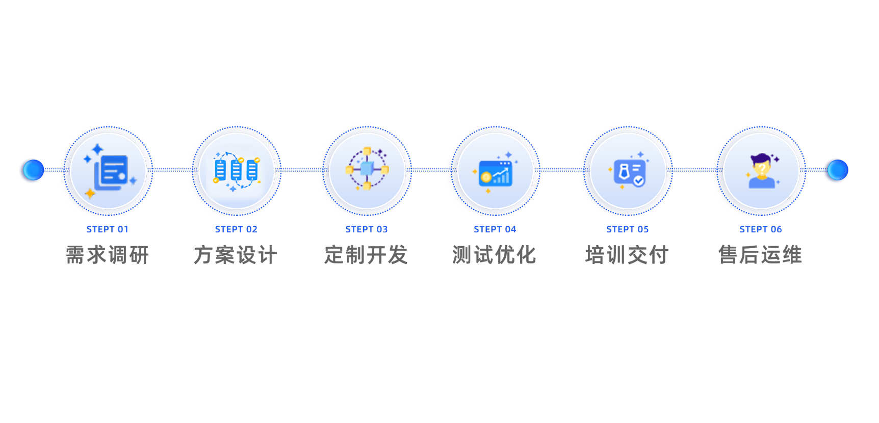 毕格AI Lab AI项目服务流程图 - 需求分析、方案设计、技术实施、交付部署、持续优化